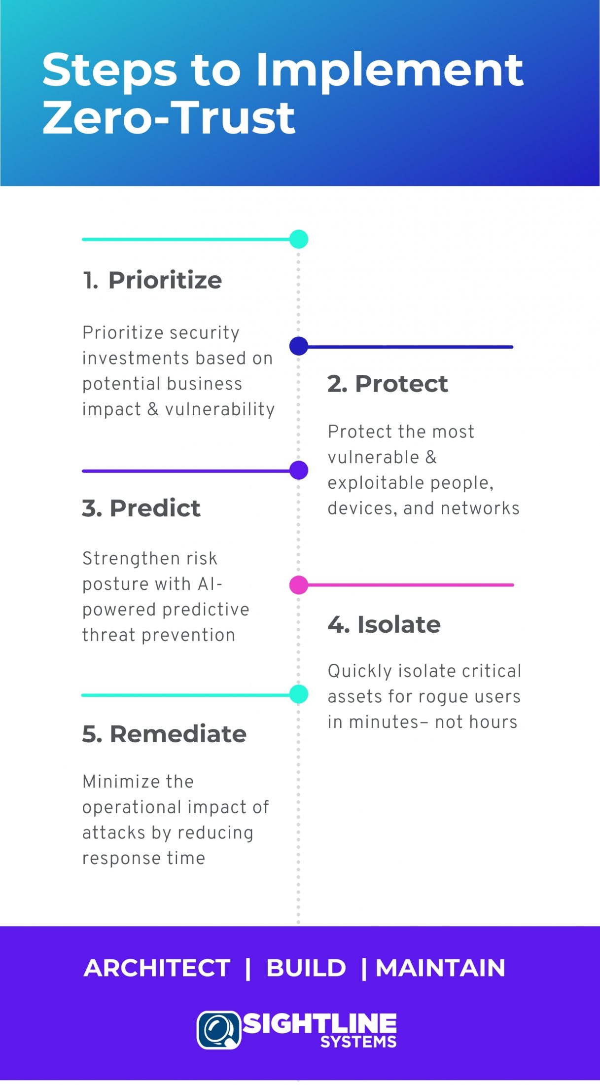 Étapes de la mise en œuvre de la confiance zéro